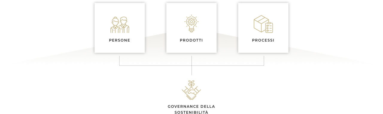 Percorso di Sostenibilità Gruppo De' Longhi