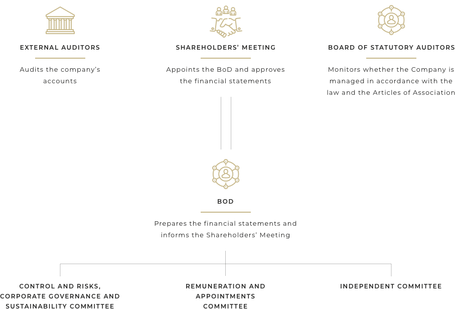 Governance model