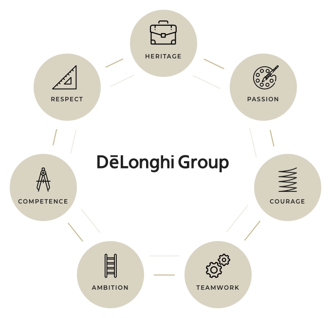  Values of De' Longhi Group
