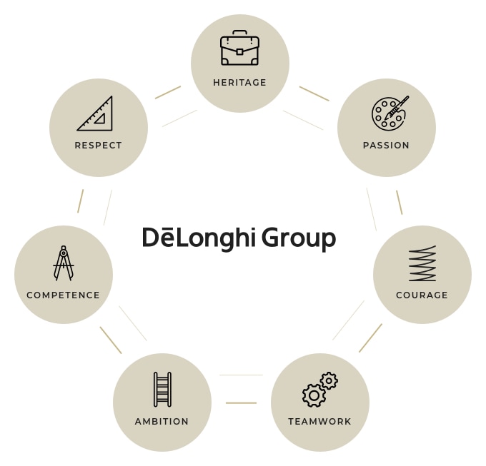 Values of De' Longhi Group