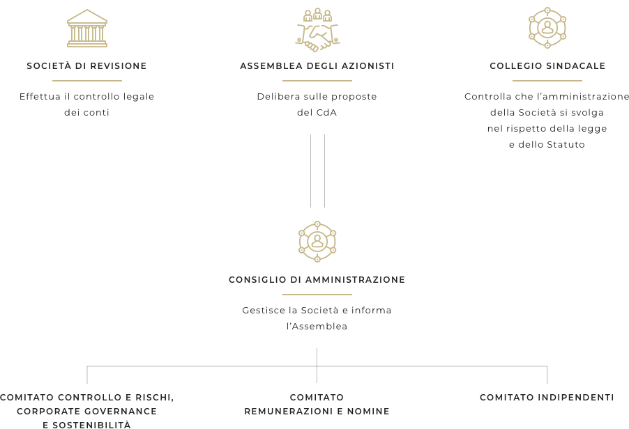 Sistema di Governance